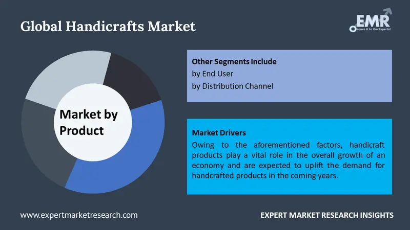 Handicrafts Market by Segments