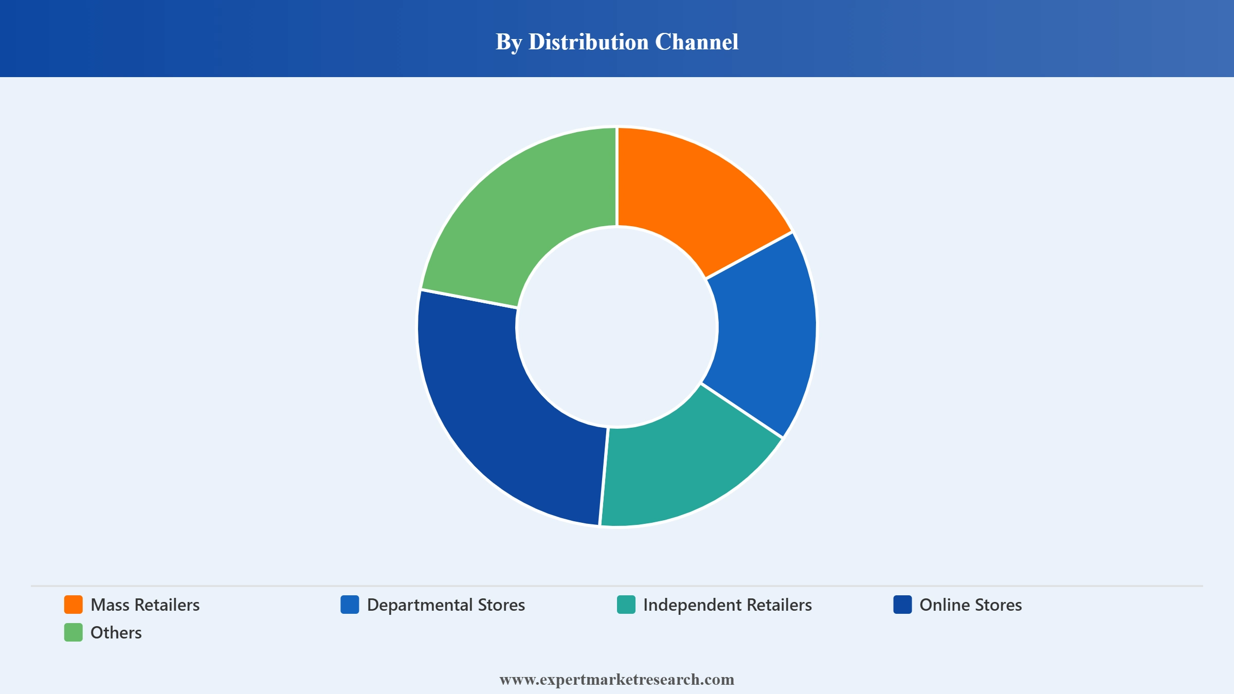 Handicrafts Market Segment Distribution Channel