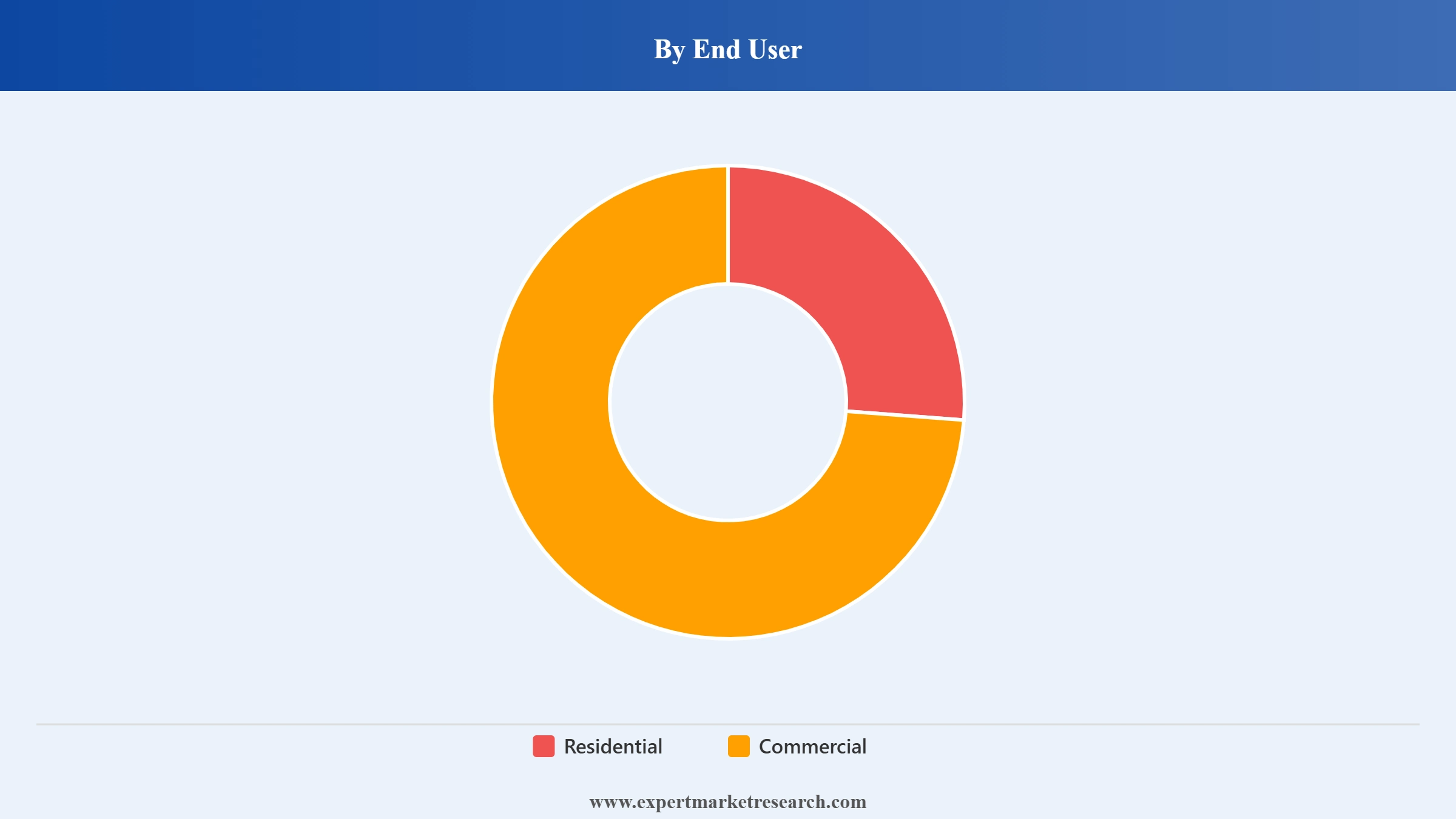 Handicrafts Market Segment End User