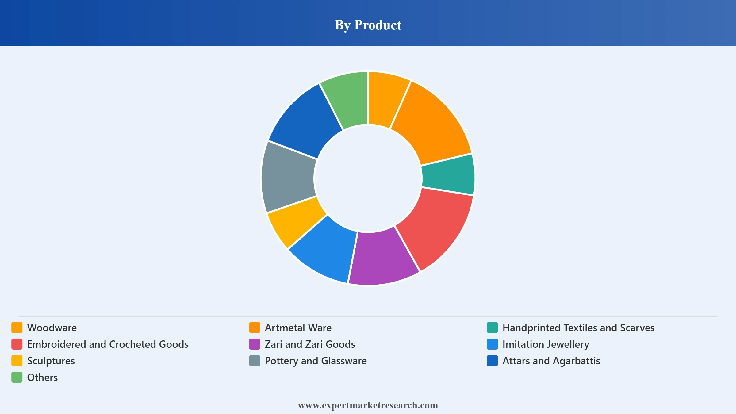 Handicrafts Market Segment Product