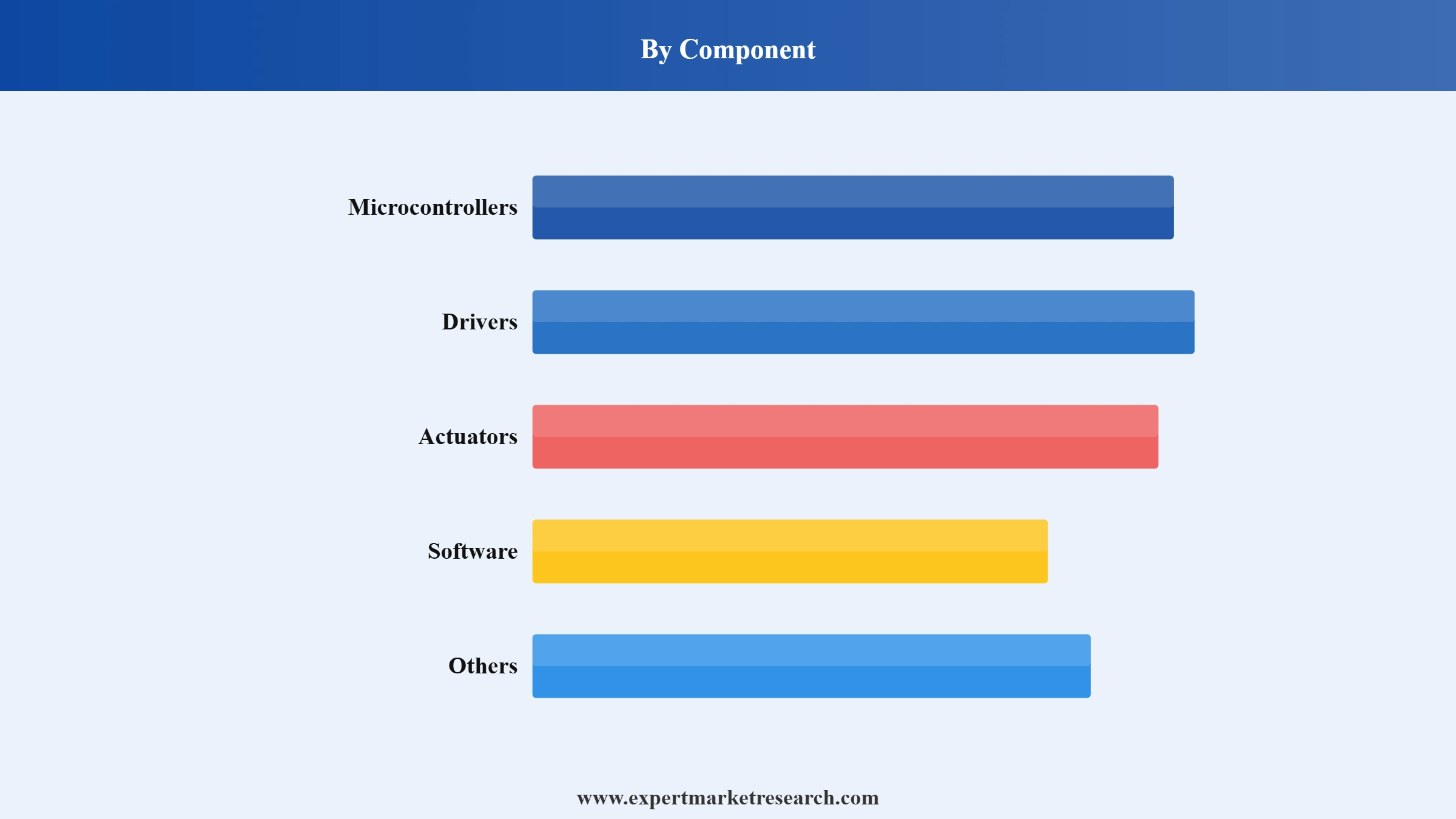 Haptic Technology Market Segment Component