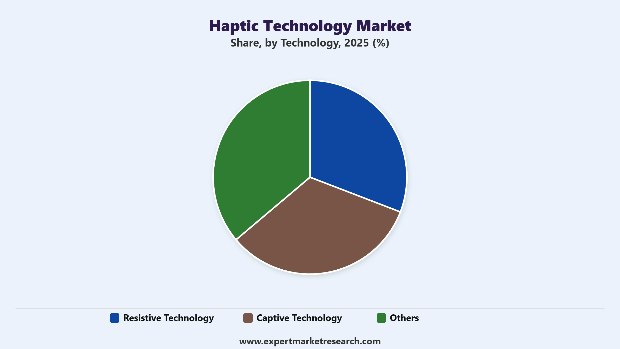 Haptic Technology Market Segment Technology