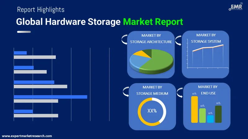 Hardware Storage Market By Segments