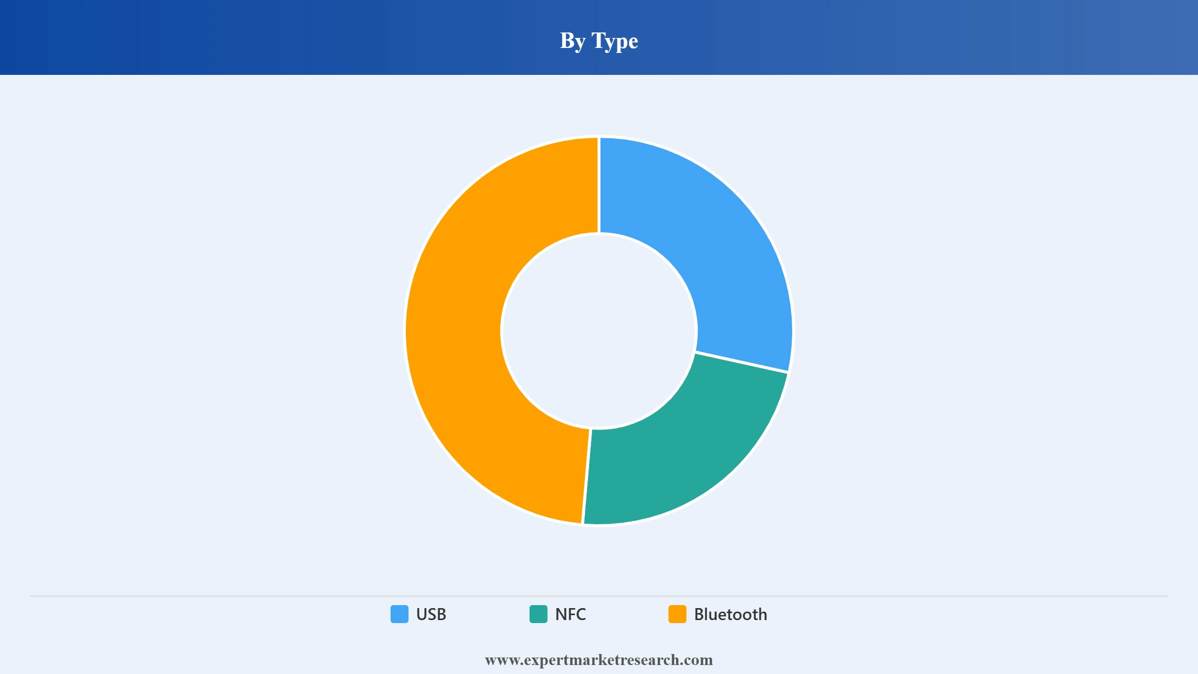 Hardware Wallet Market Segment Type