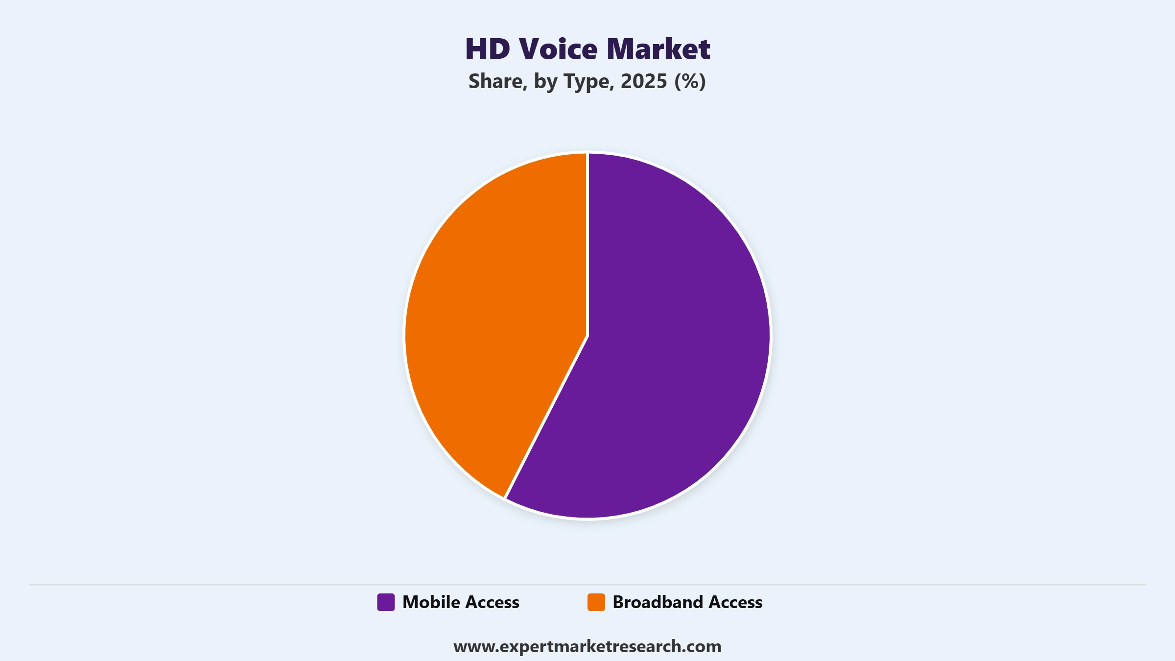 HD Voice Market Segment Type