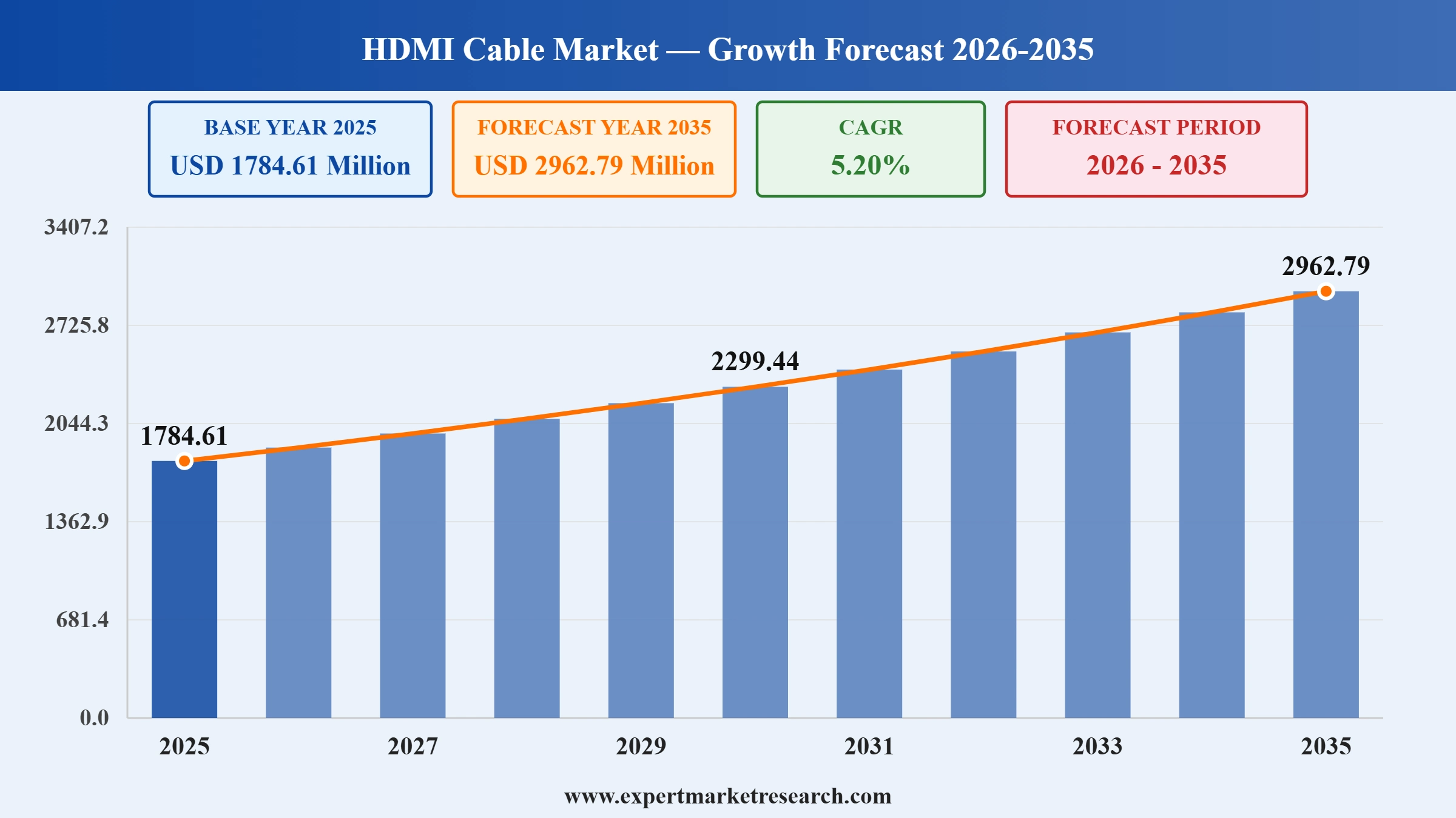 HDMI Cable Market Graph