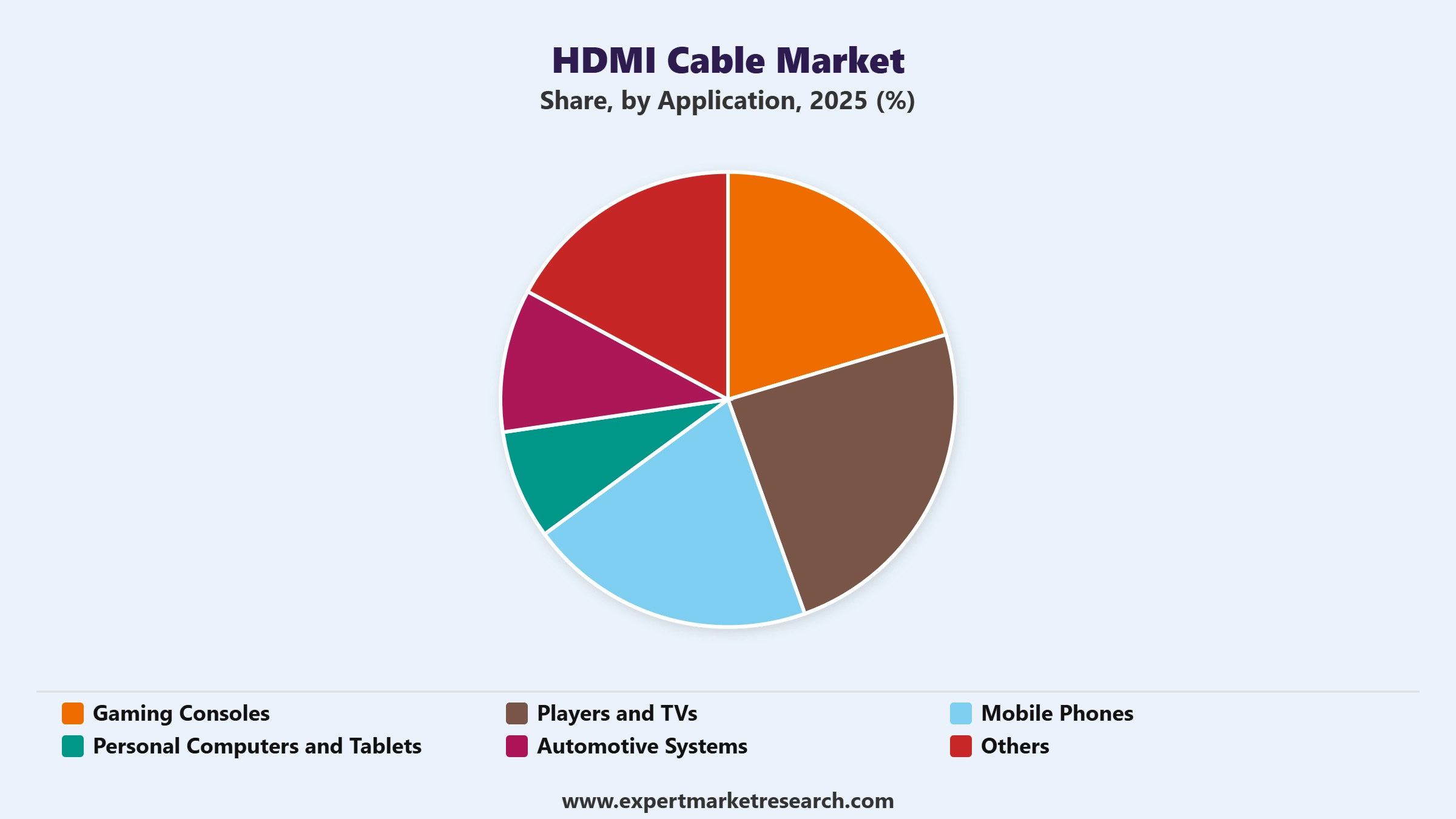HDMI Cable Market Segment Application