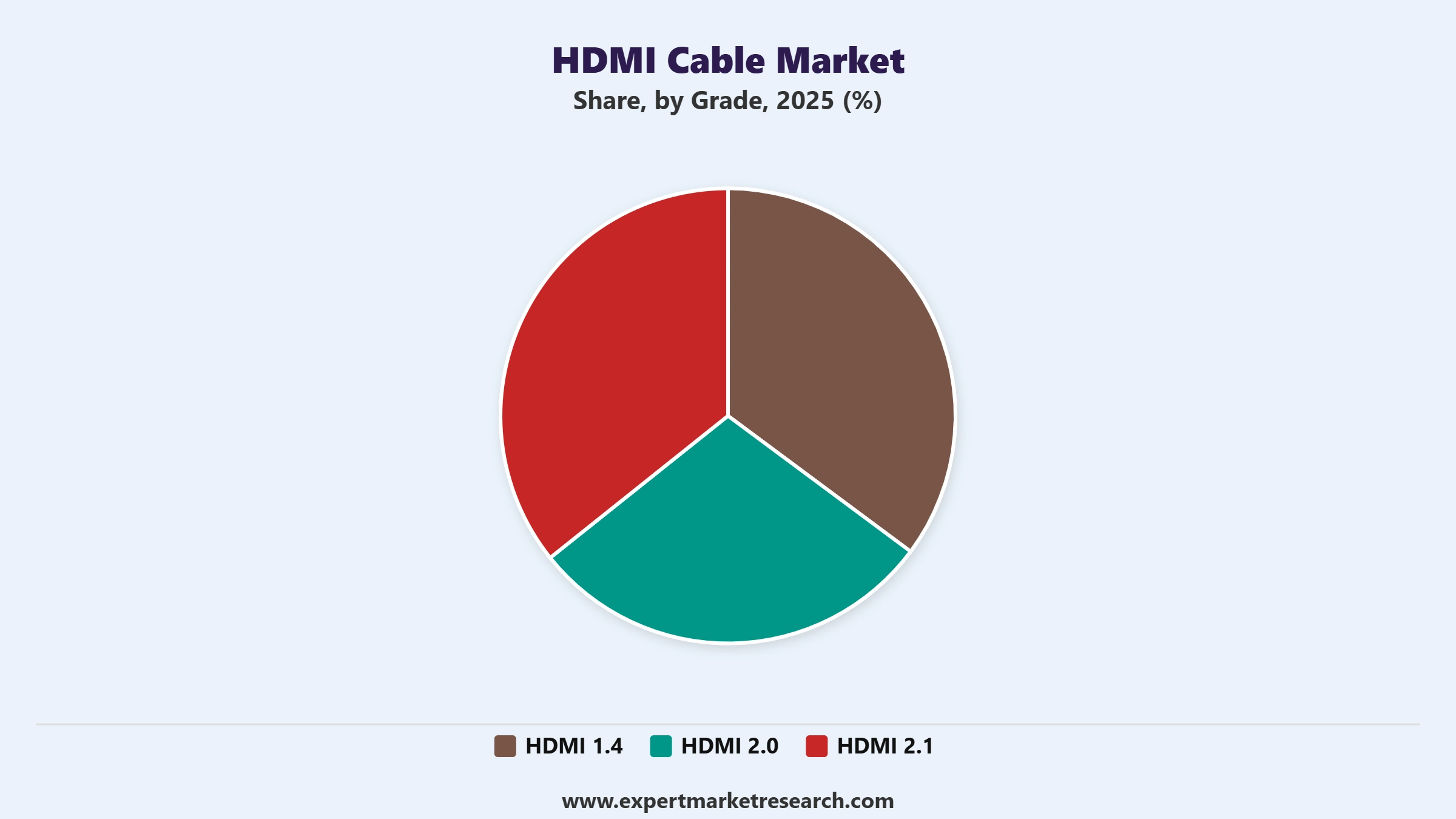 HDMI Cable Market Segment Grade