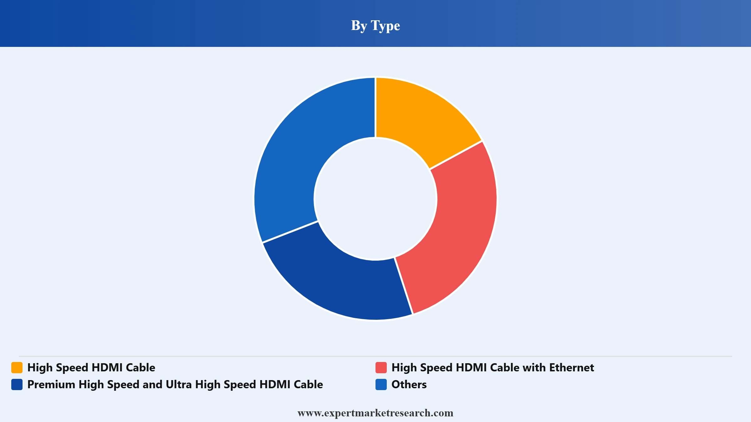 HDMI Cable Market Segment Type