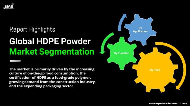 hdpe powder market by segments