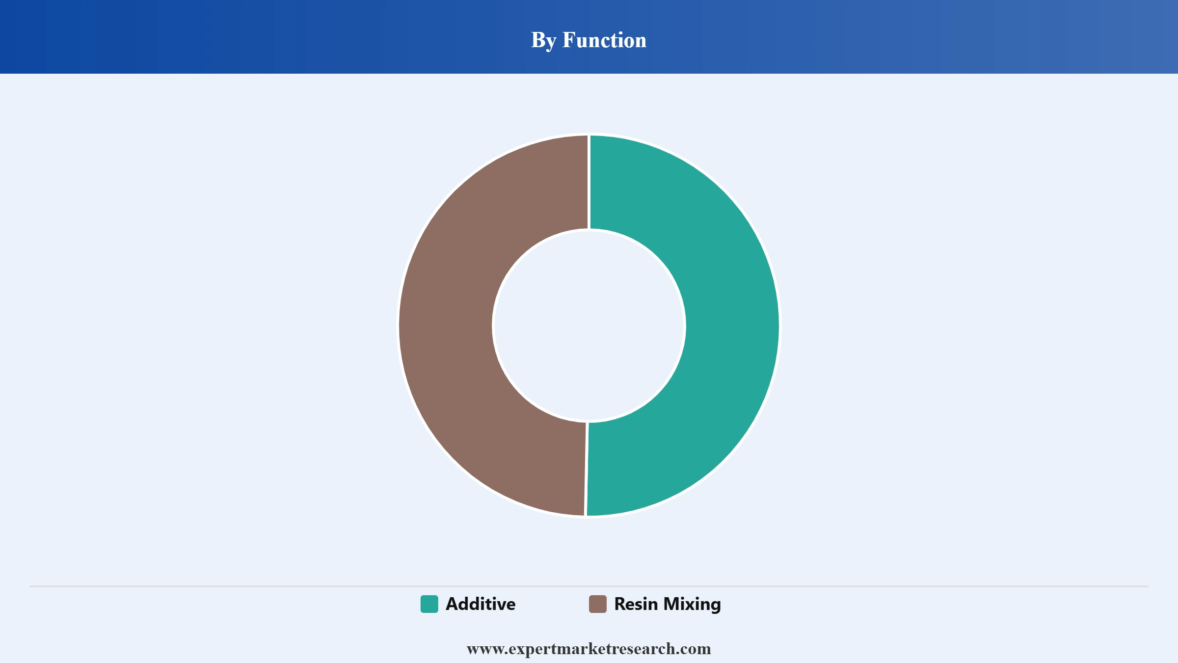 HDPE Powder Market Segment Function