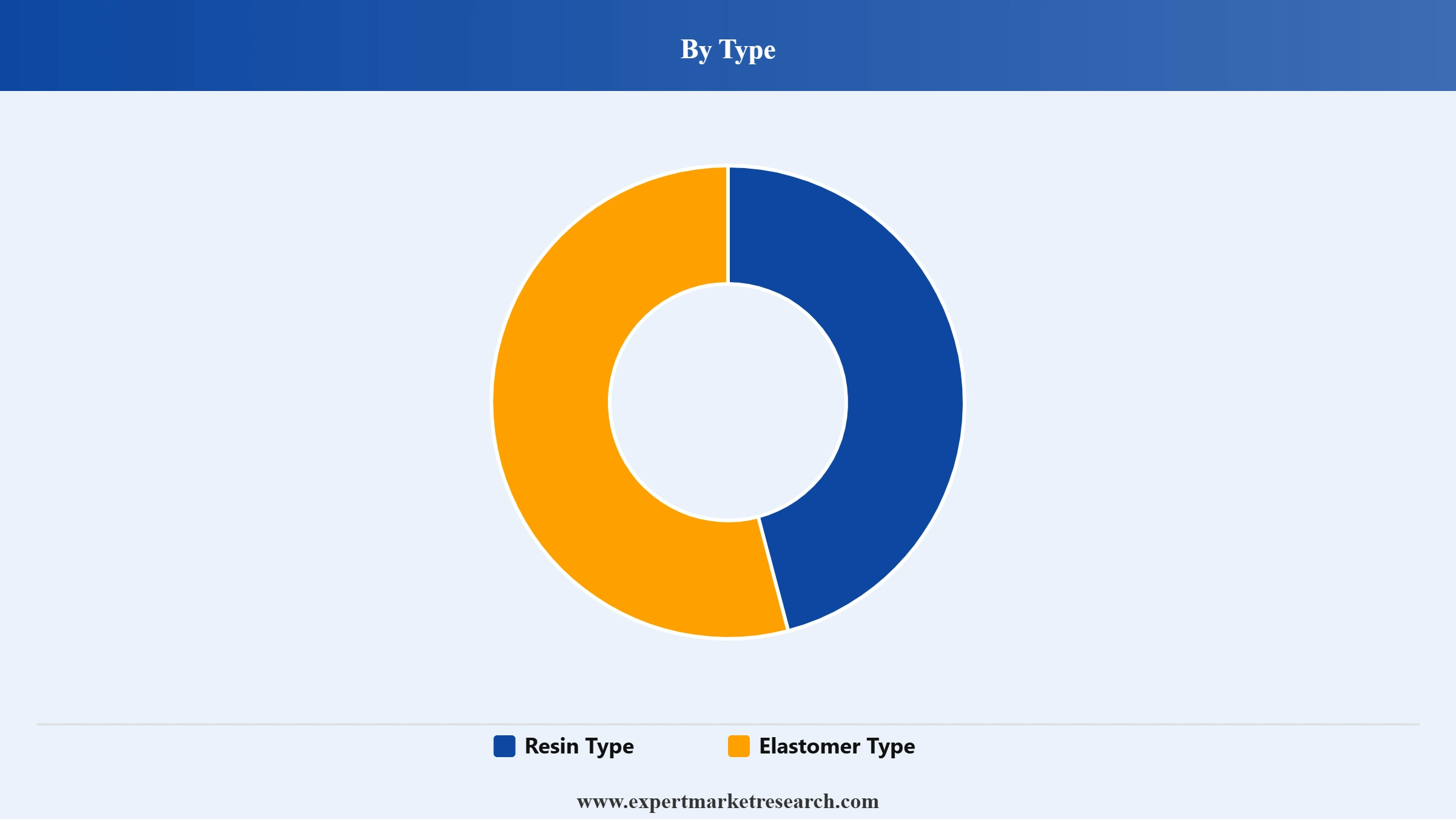 HDPE Powder Market Segment Type