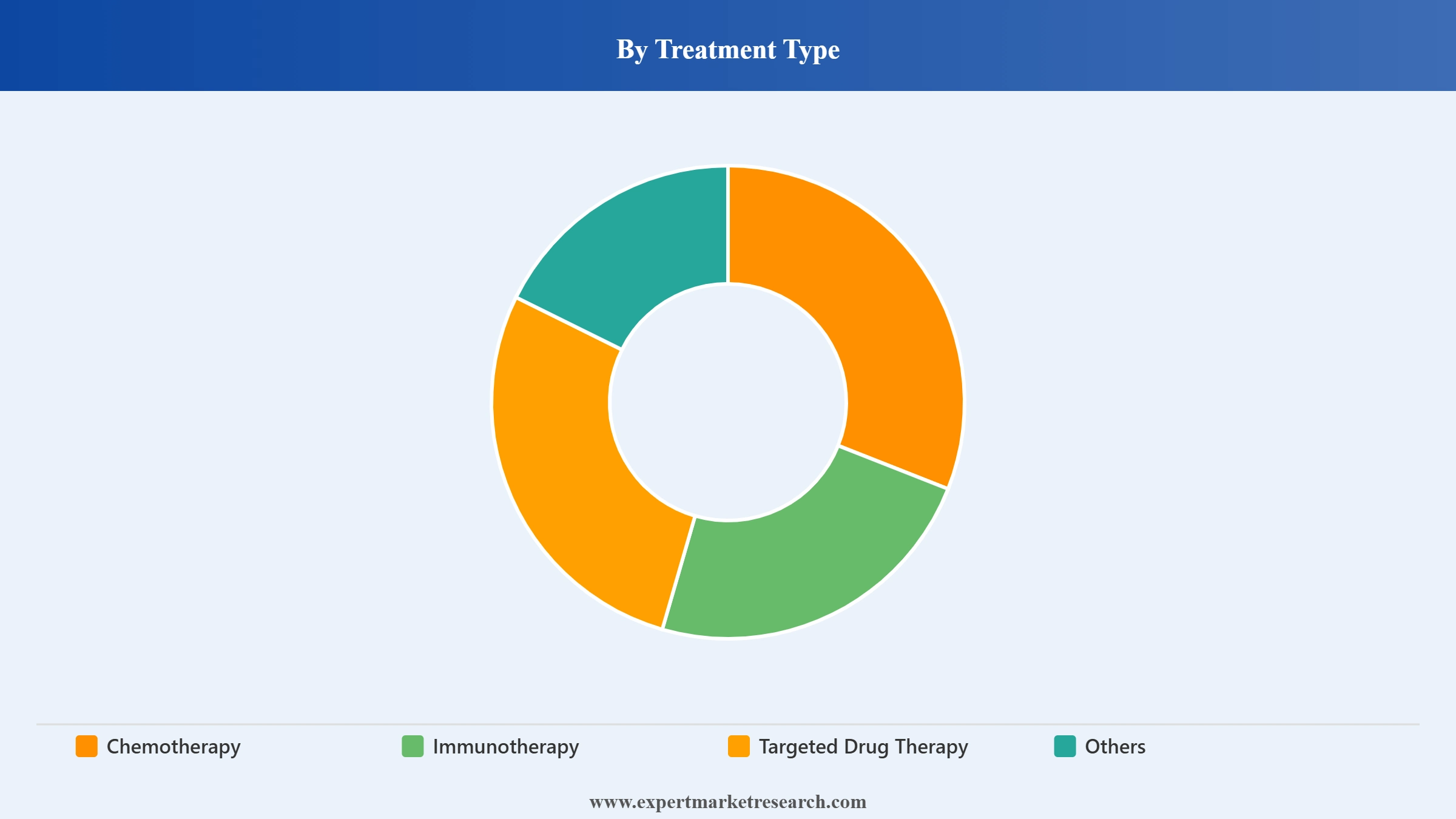 Head and Neck Cancer Market Segment Treatment Type