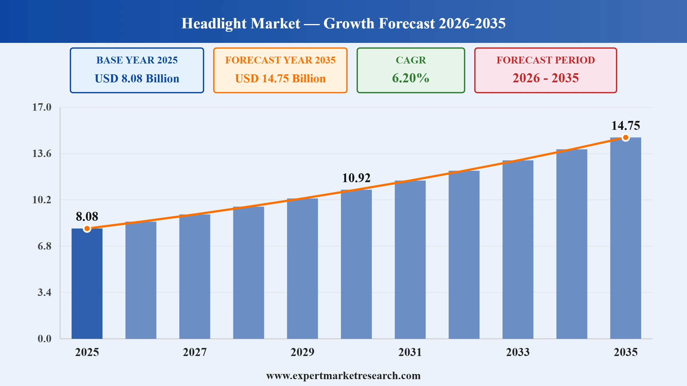 Headlight Market Graph