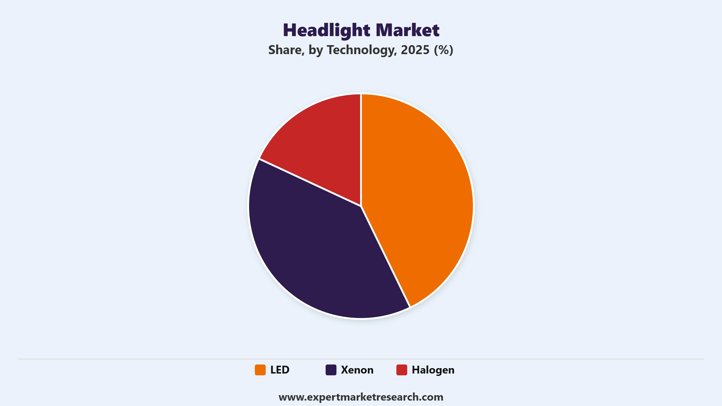 Headlight Market Segment Technology