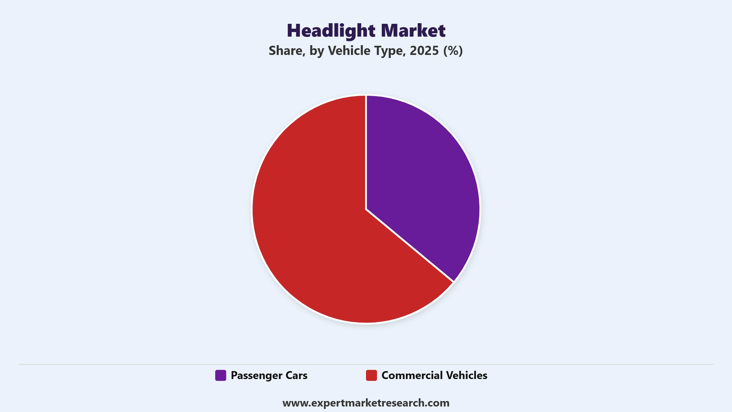 Headlight Market Segment Vehicle Type
