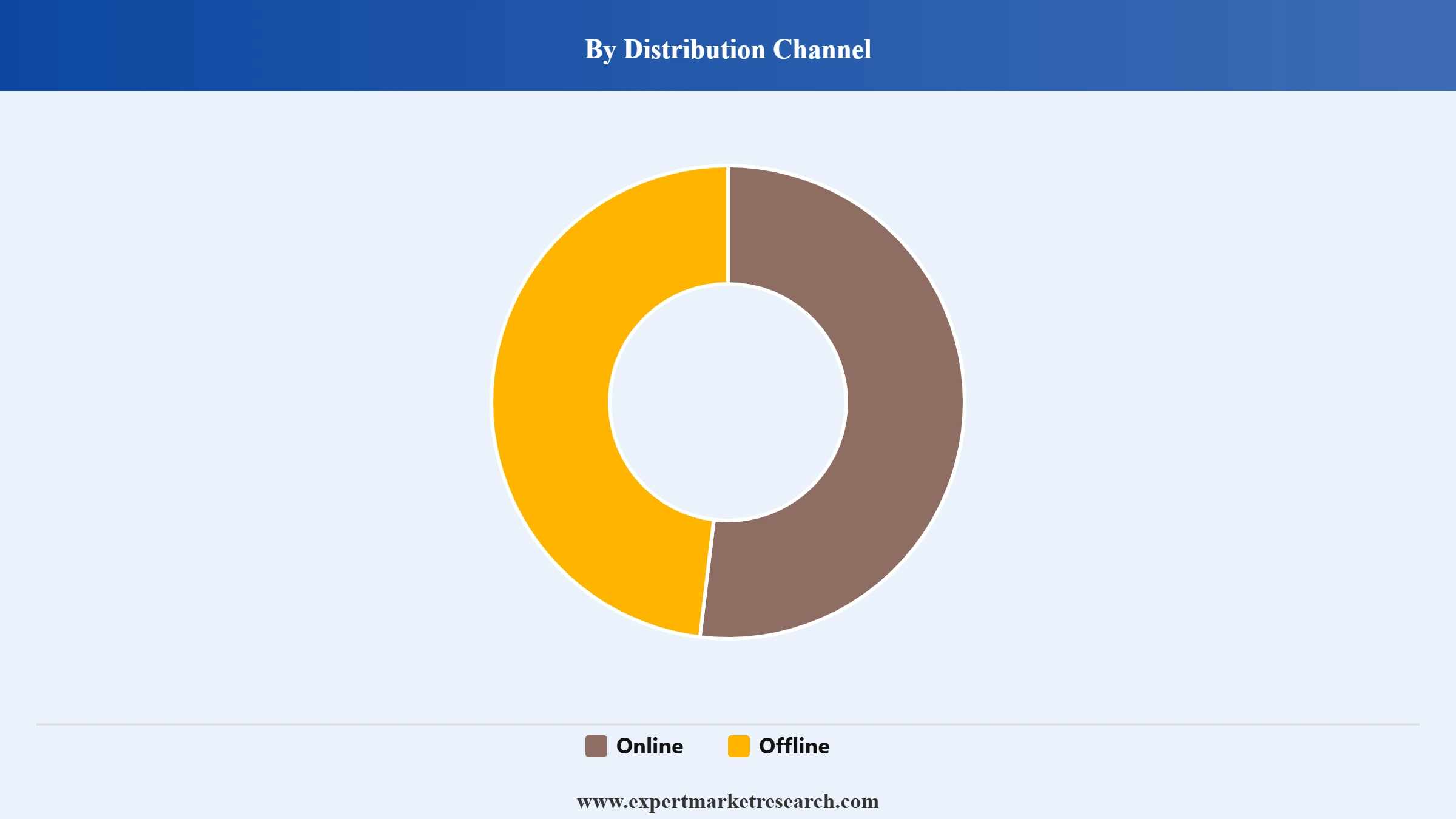 Headphones Market Segment Distribution Channel