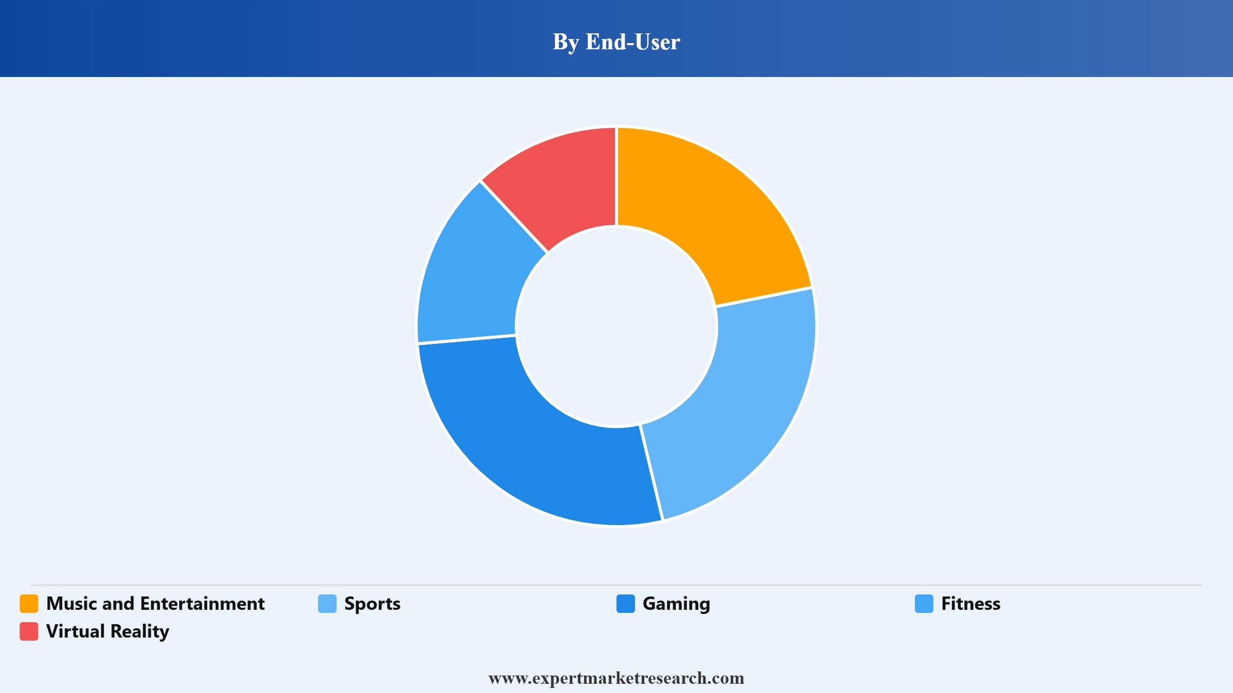 Headphones Market Segment End User