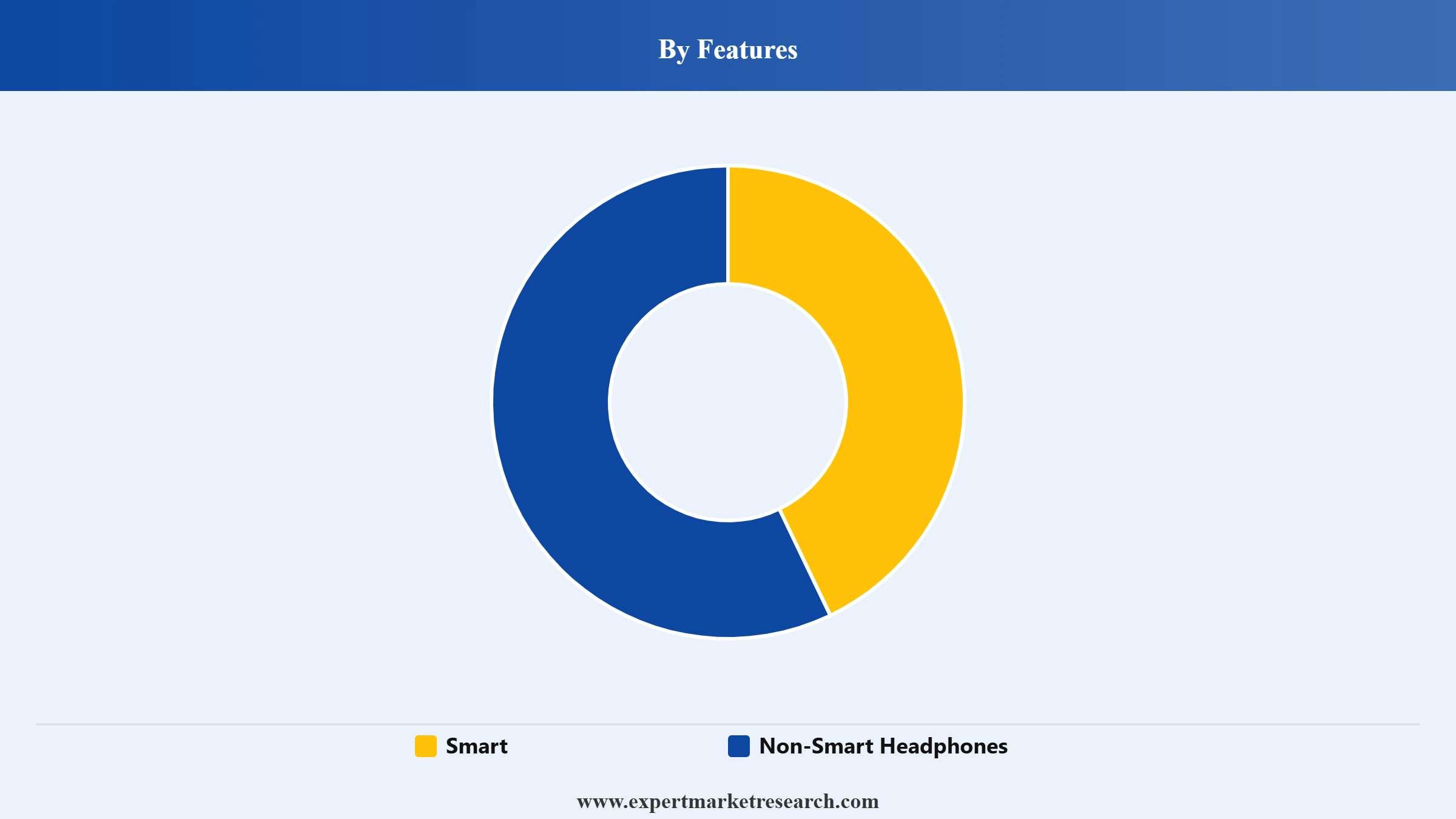 Headphones Market Segment Features