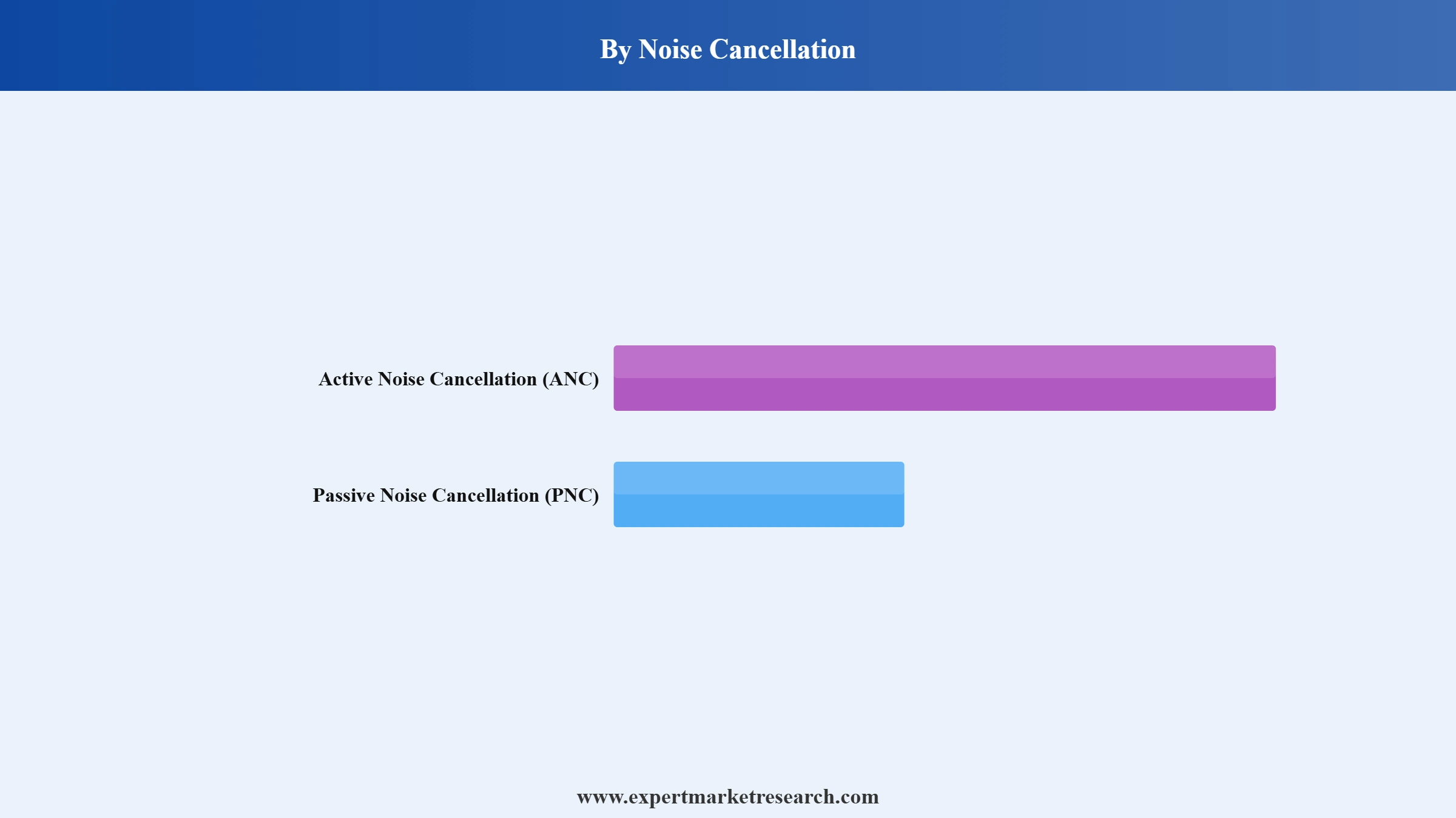 Headphones Market Segment Noise Cancellation