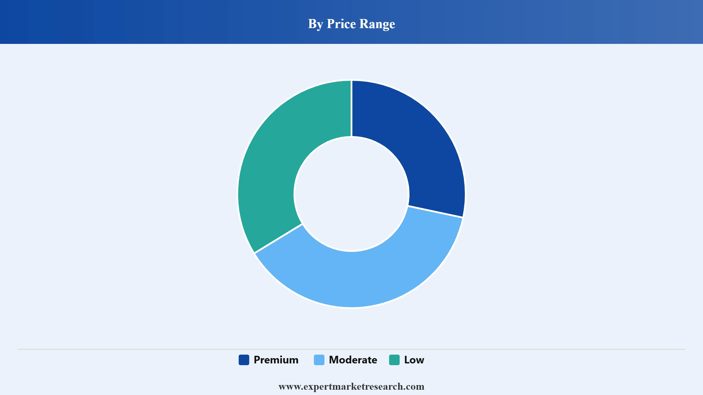 Headphones Market Segment Price Range