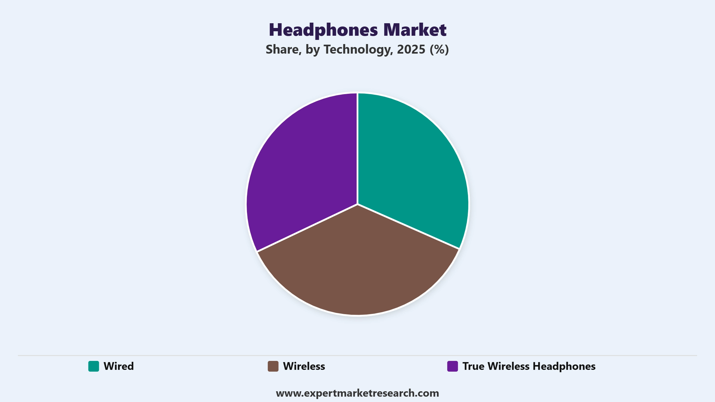 Headphones Market Segment Technology