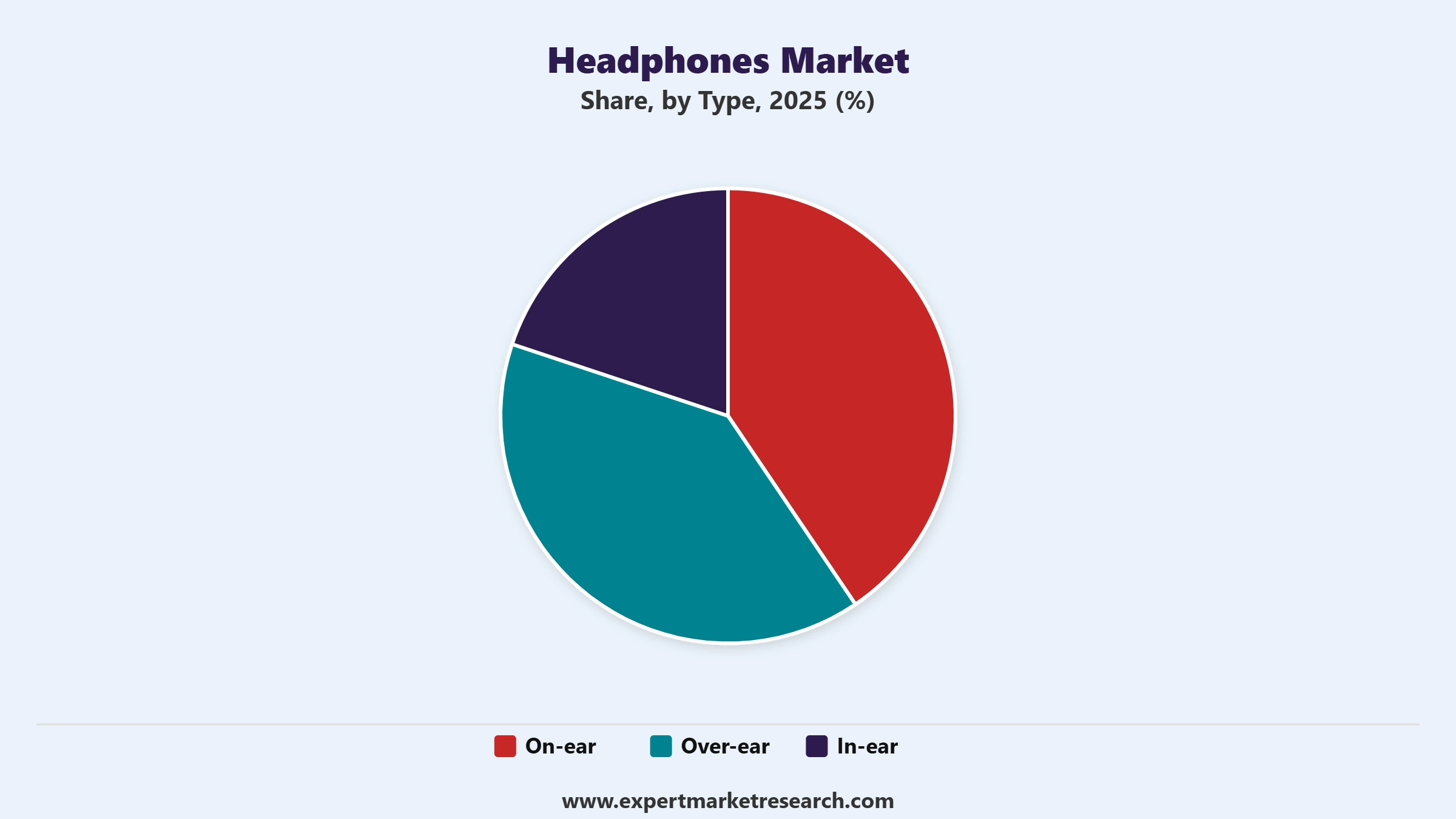Headphones Market Segment Type