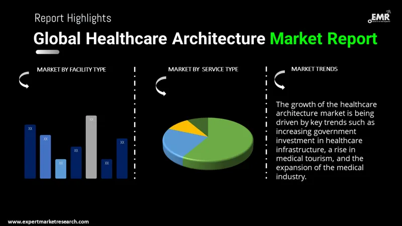 healthcare-architecture-market-by-segmentation