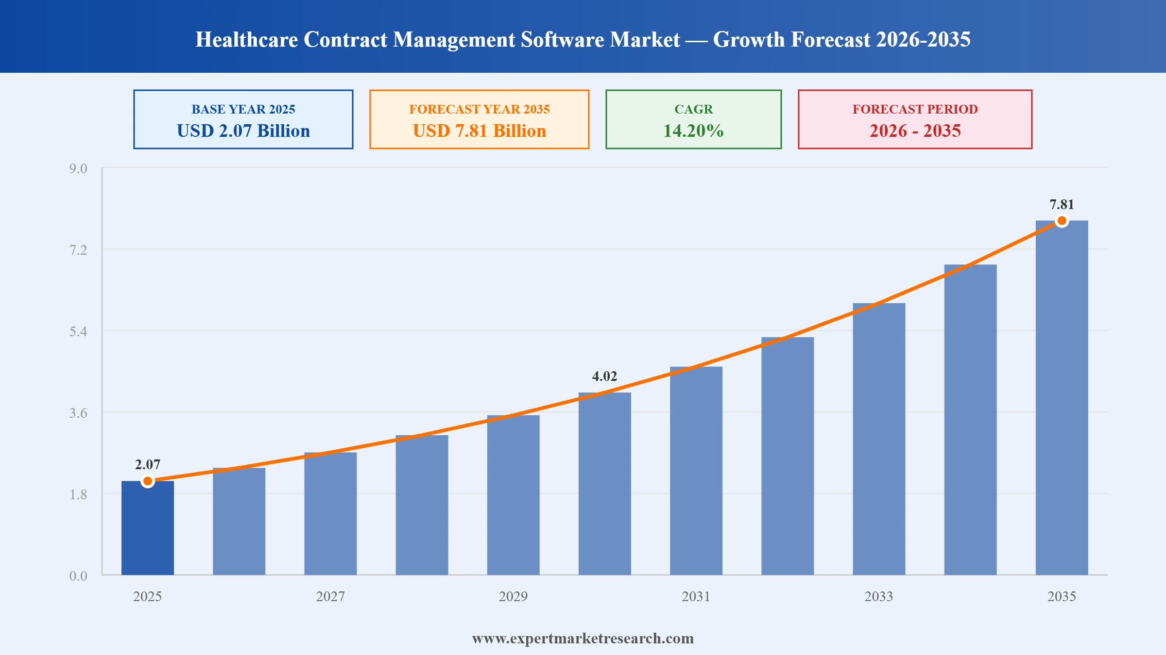 Healthcare Contract Management Software Market Graph