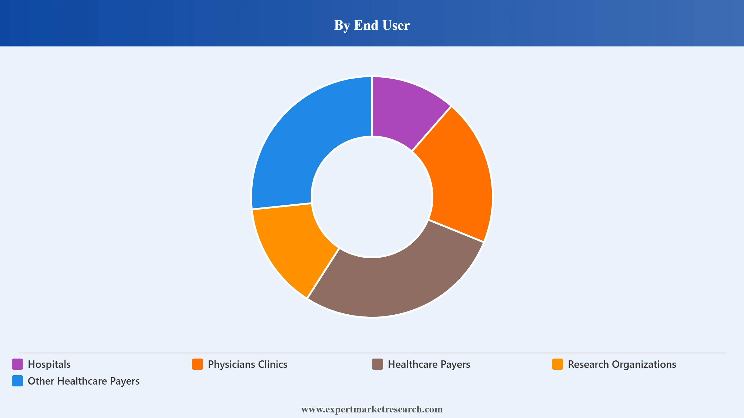 Healthcare Contract Management Software Market Segment End User