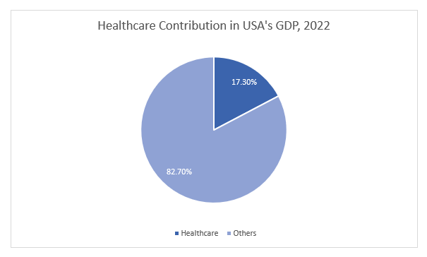 Healthcare Contribution in USA GDP 2022
