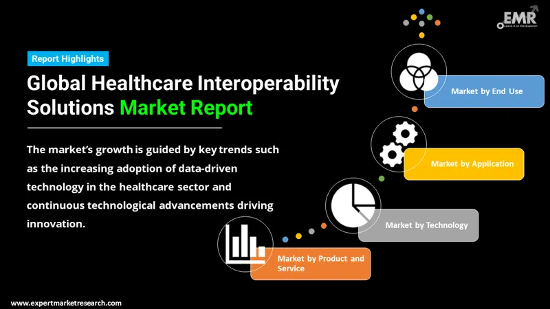 Global Healthcare Interoperability Solutions Market