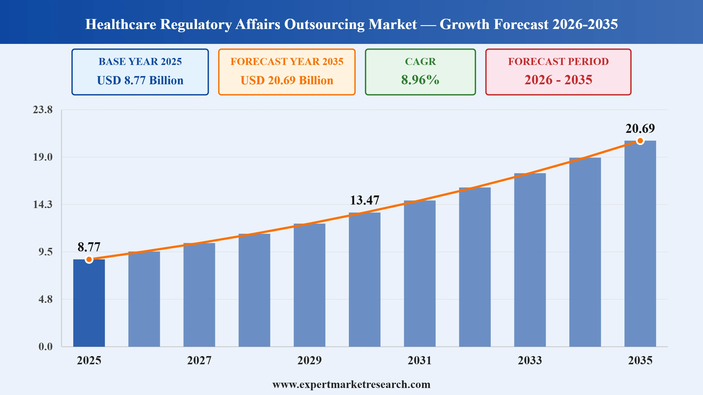 Healthcare Regulatory Affairs Outsourcing Market Graph