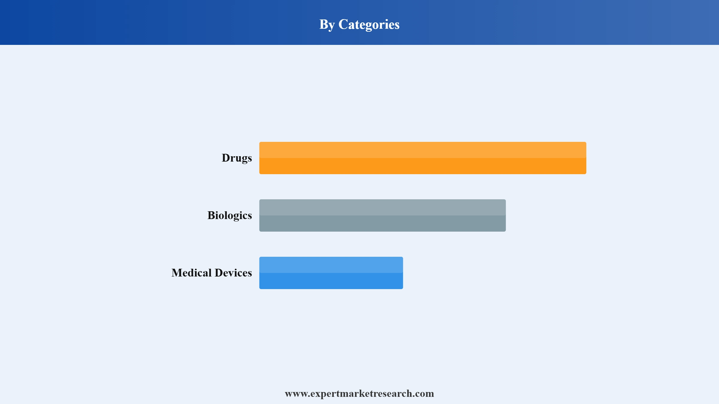 Healthcare Regulatory Affairs Outsourcing Market Segment Categories