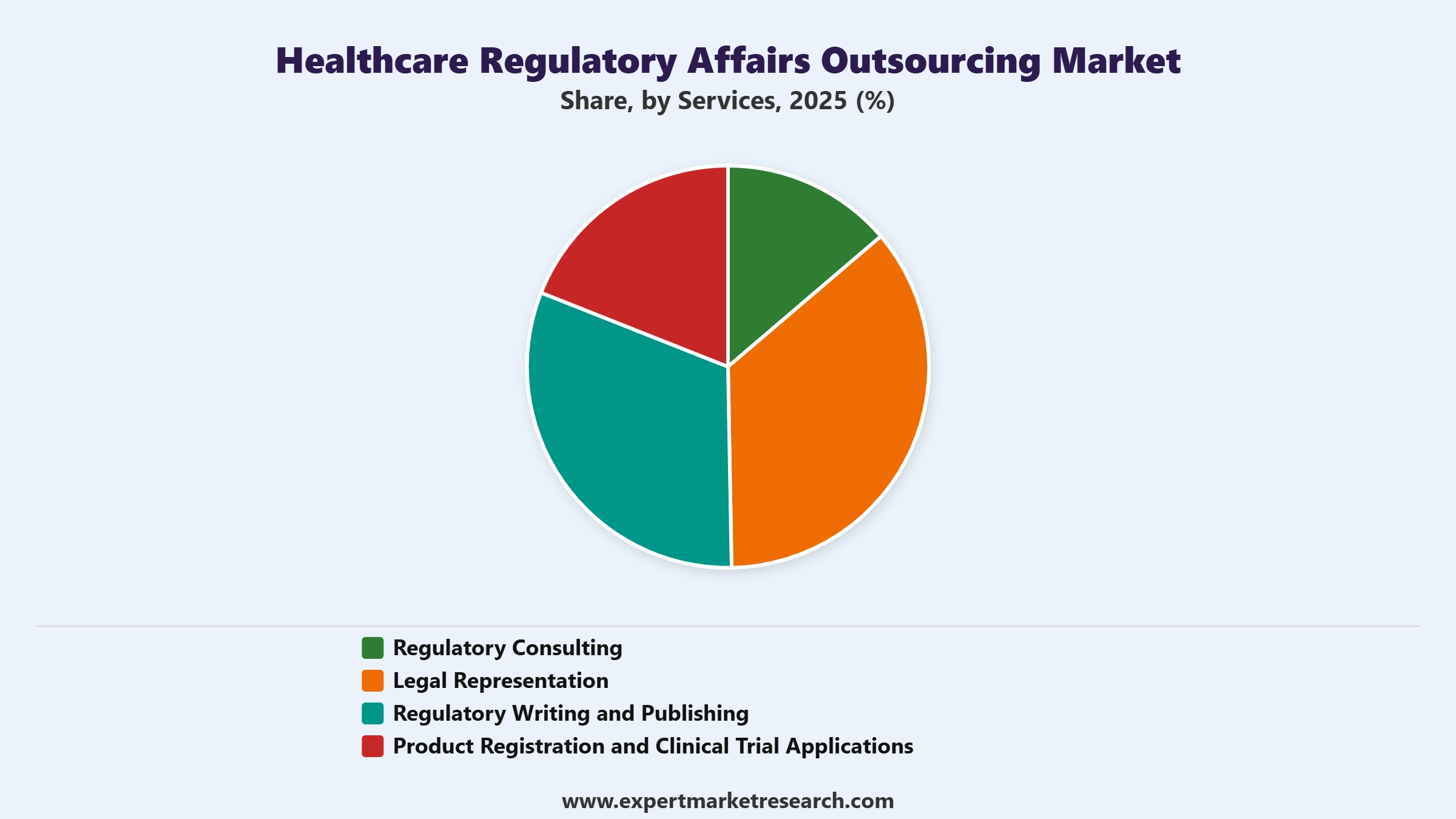 Healthcare Regulatory Affairs Outsourcing Market Segment Services
