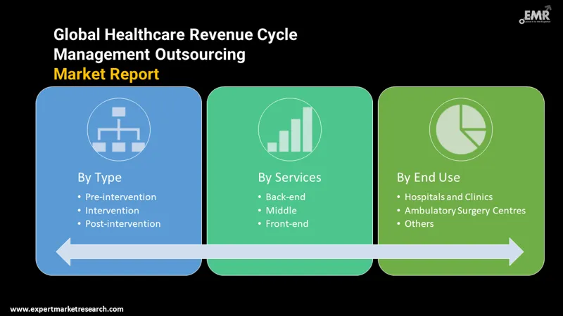 healthcare-revenue-cycle-management-outsourcing-market-by-segmentation
