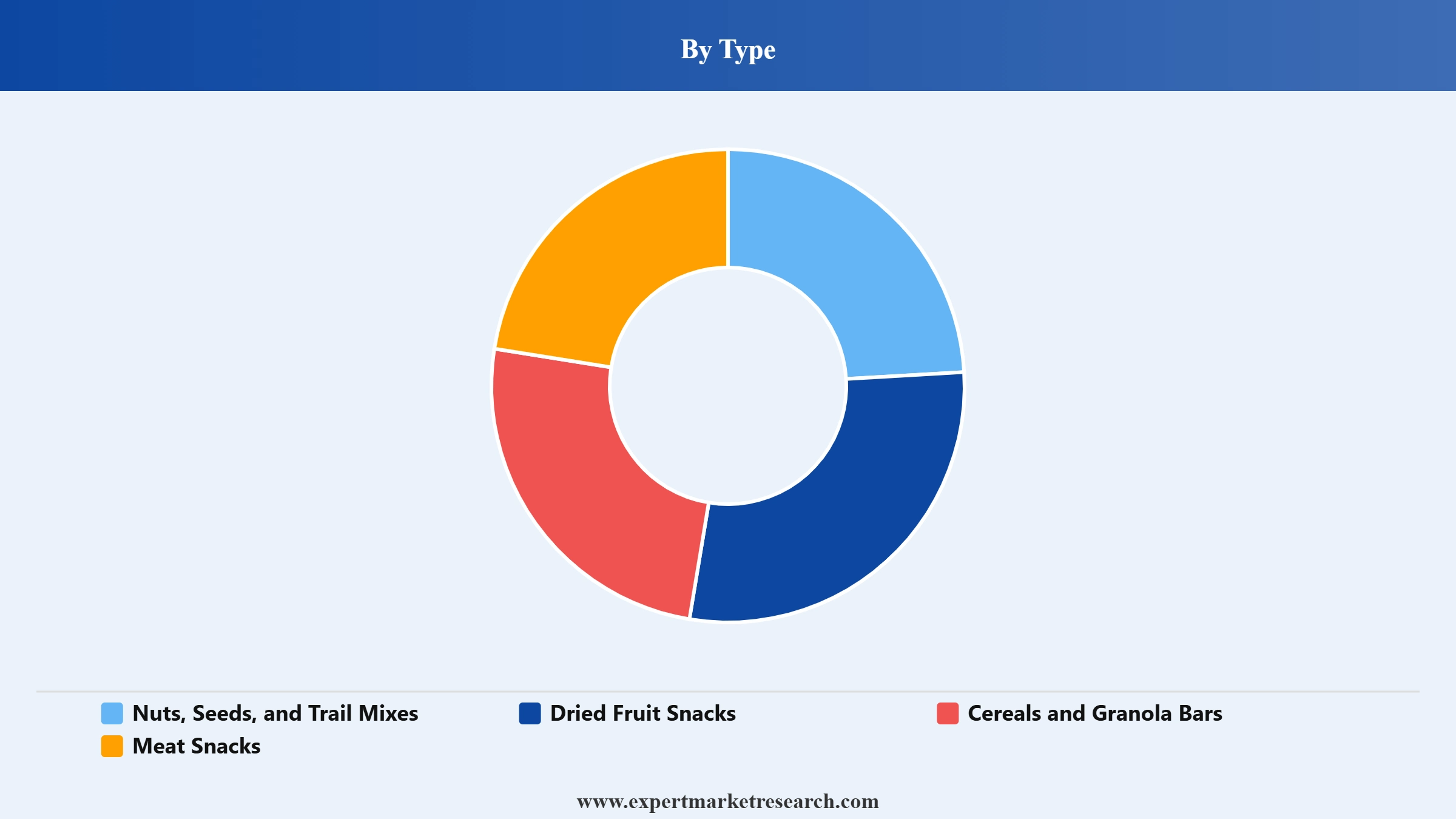 Healthy Snacks Market Segment Type