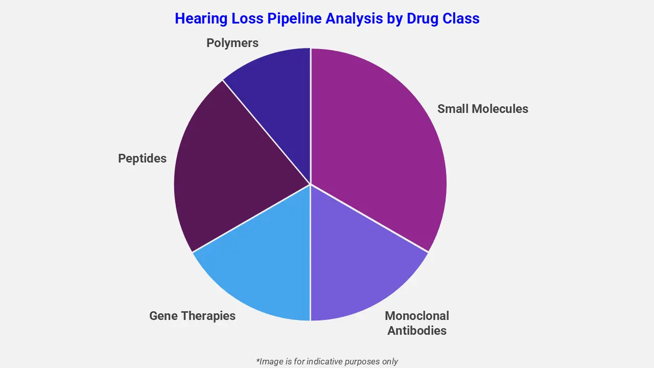 Hearing Loss Pipeline Analysis by Drug Class