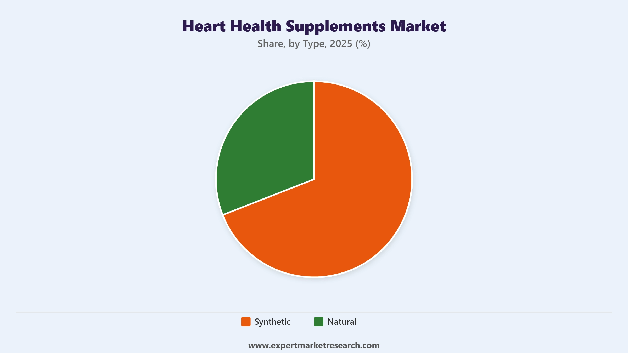 Heart Health Supplements Market Segment Type
