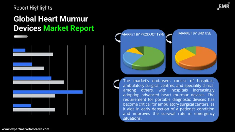 heart murmur devices market by segments