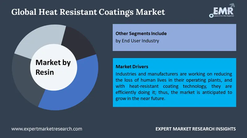 heat resistant coatings market by segments