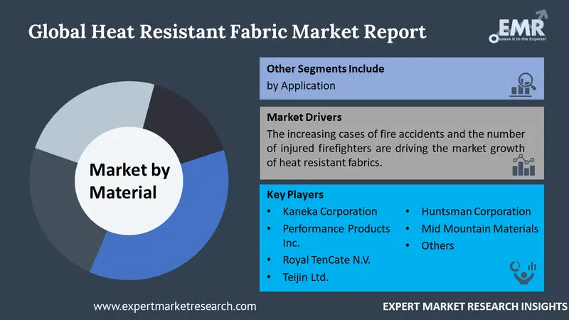 heat resistant fabric market by segments
