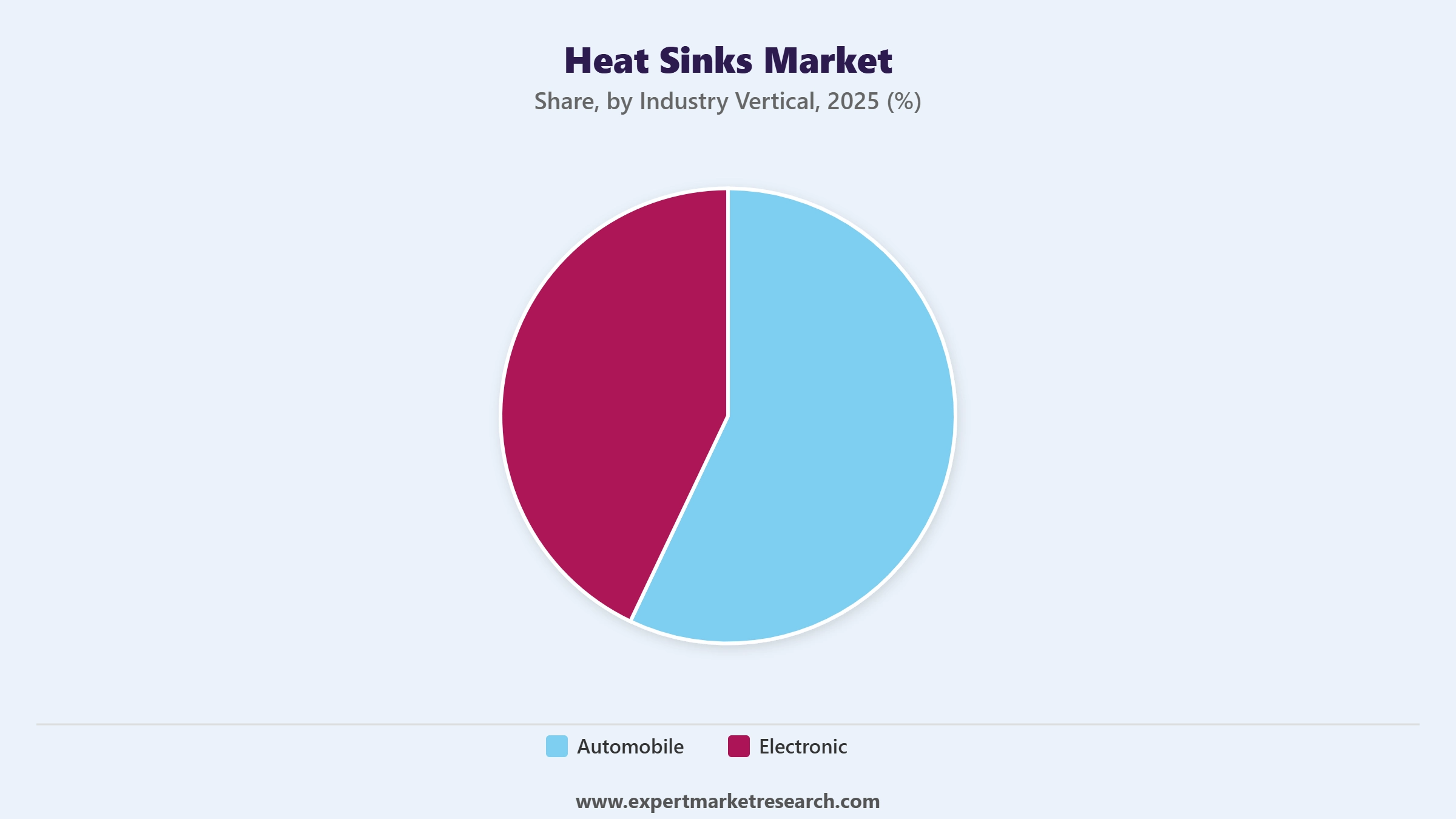 Heat Sinks Market Segment Industry Vertical