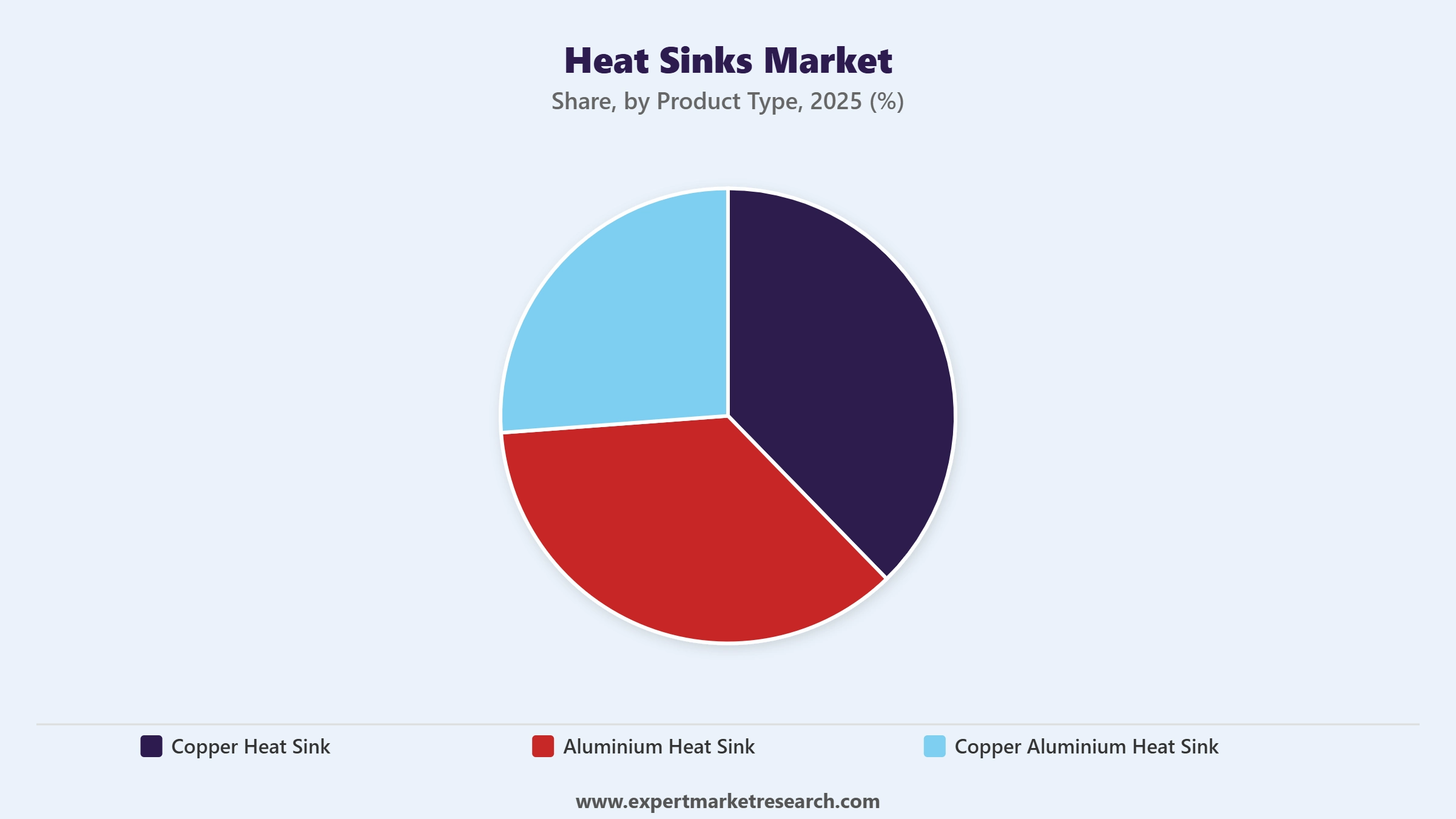 Heat Sinks Market Segment Product Type
