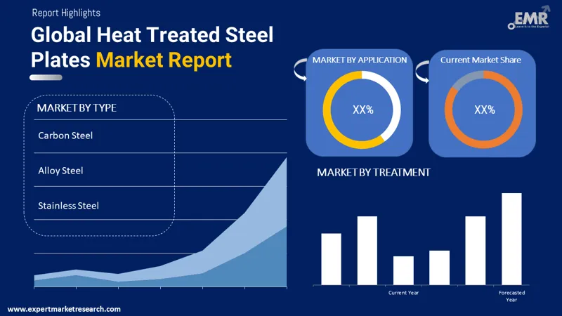 heat treated steel plates market by segments