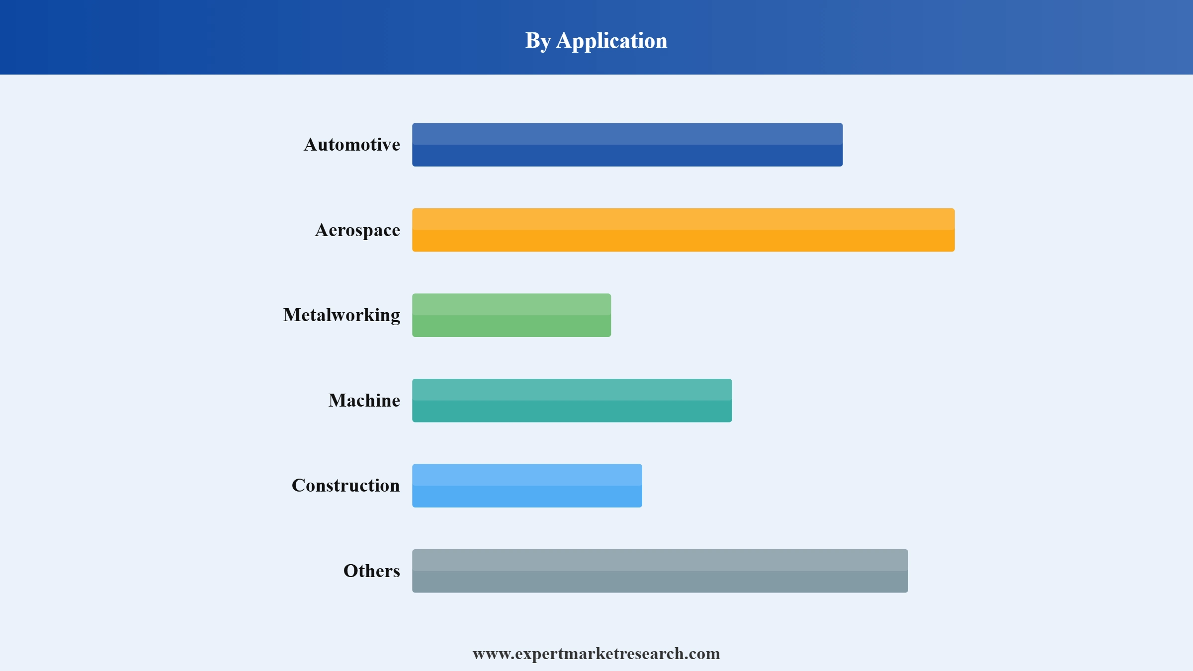Heat Treating Market Segment Application