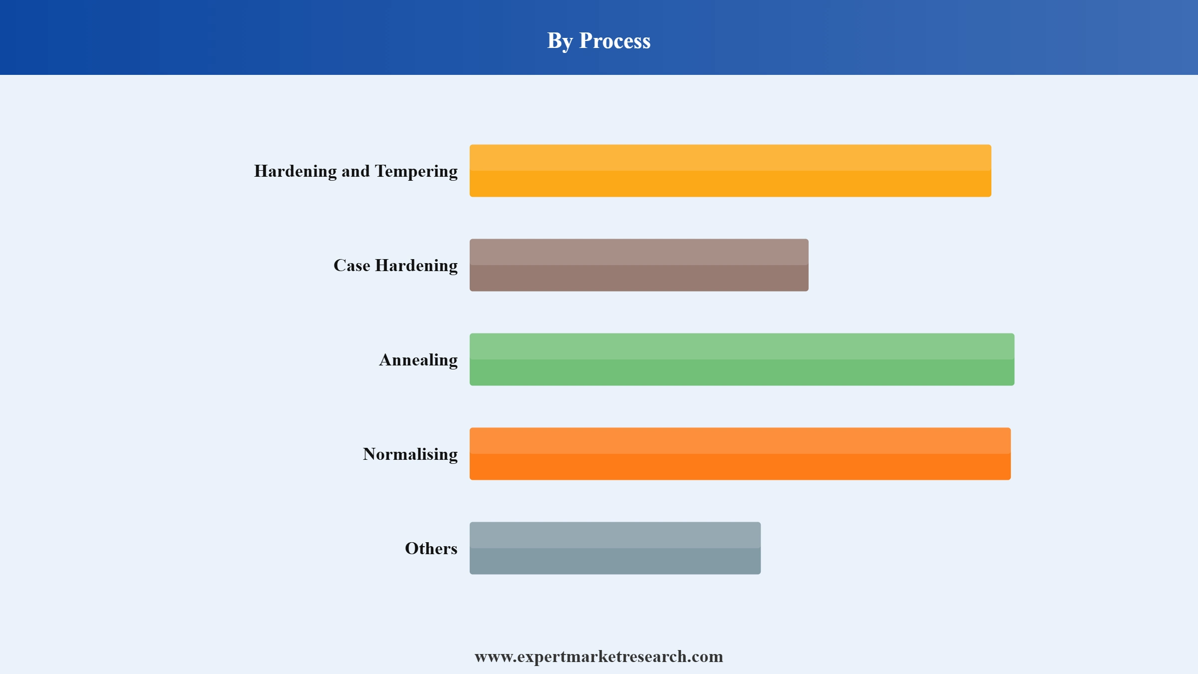 Heat Treating Market Segment Process