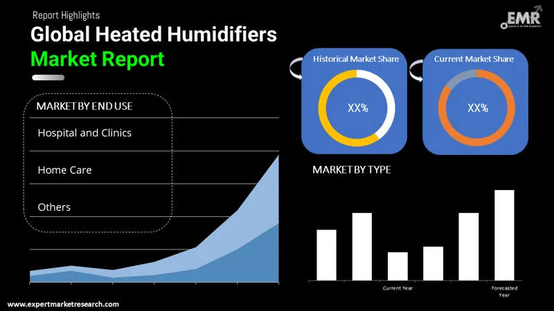 Global Heated Humidifiers Market