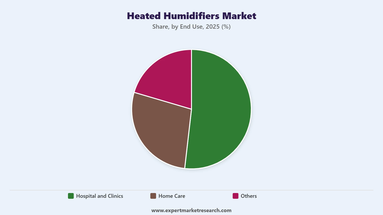 Heated Humidifiers Market Segment End Use