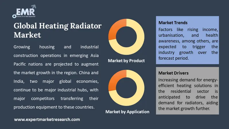 heating radiator market by segments